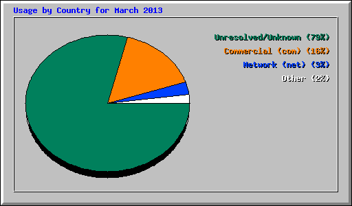 Usage by Country for March 2013