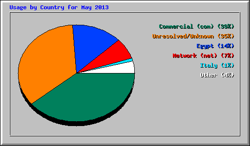 Usage by Country for May 2013