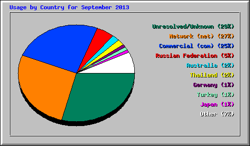 Usage by Country for September 2013