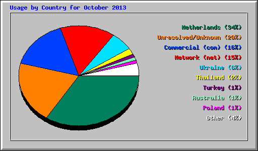 Usage by Country for October 2013