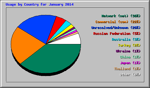 Usage by Country for January 2014