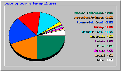 Usage by Country for April 2014