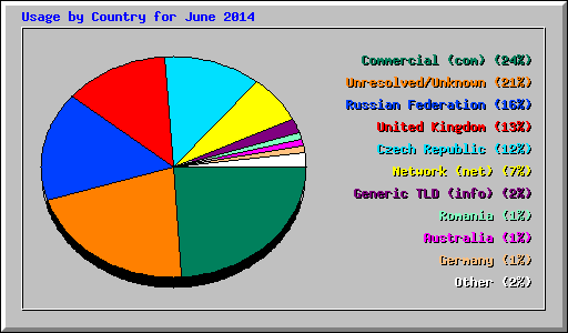 Usage by Country for June 2014
