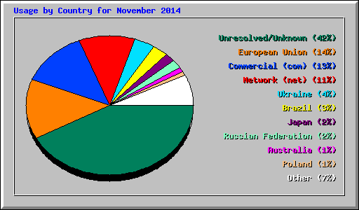Usage by Country for November 2014