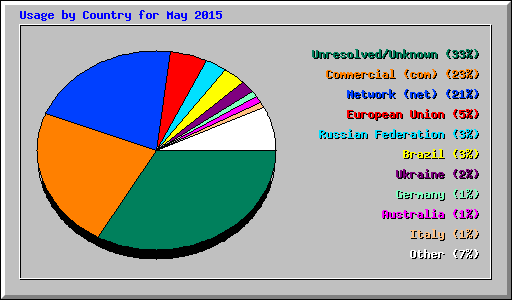 Usage by Country for May 2015