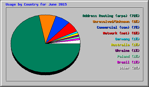 Usage by Country for June 2015