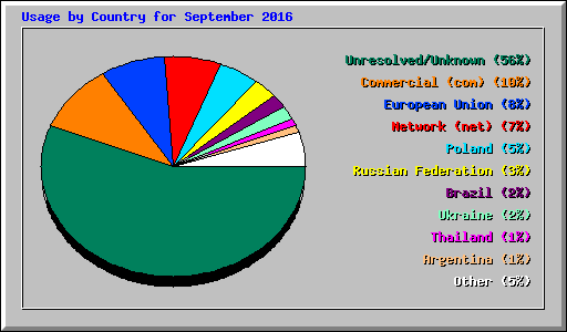 Usage by Country for September 2016