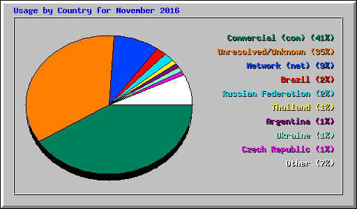 Usage by Country for November 2016