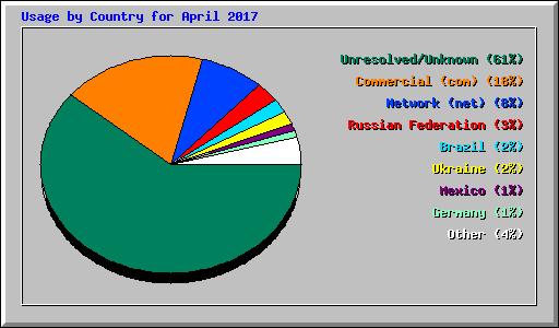 Usage by Country for April 2017