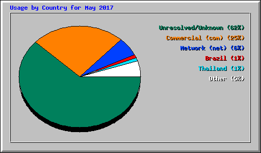 Usage by Country for May 2017