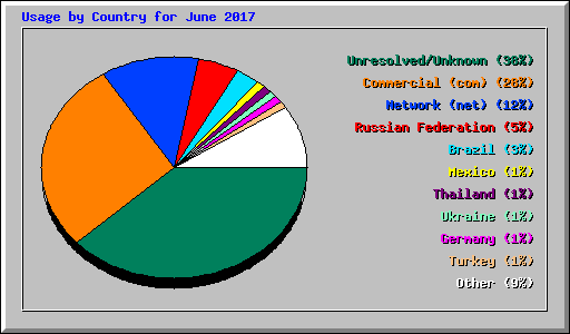 Usage by Country for June 2017