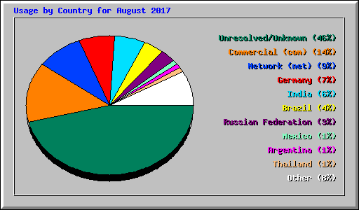 Usage by Country for August 2017
