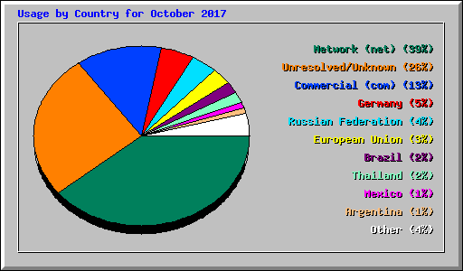 Usage by Country for October 2017