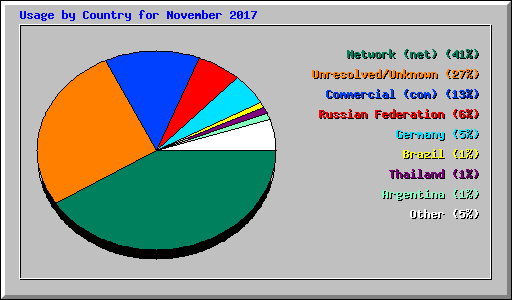 Usage by Country for November 2017