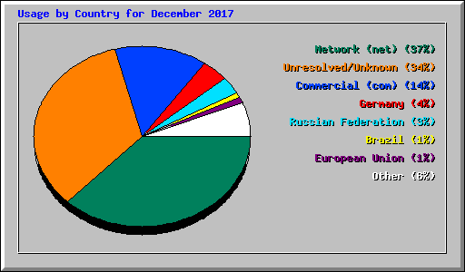 Usage by Country for December 2017