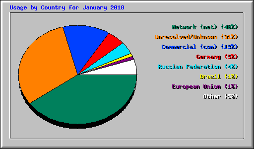 Usage by Country for January 2018