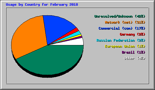 Usage by Country for February 2018