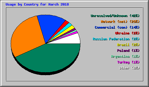 Usage by Country for March 2018