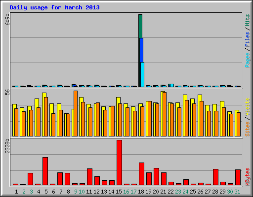 Daily usage for March 2013