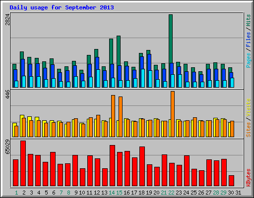 Daily usage for September 2013