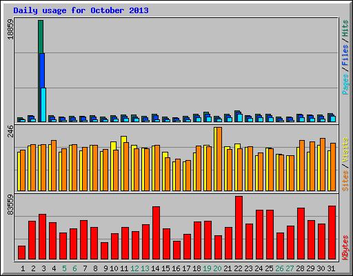 Daily usage for October 2013
