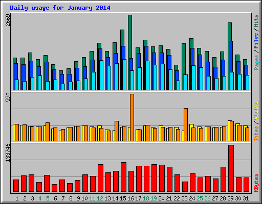 Daily usage for January 2014