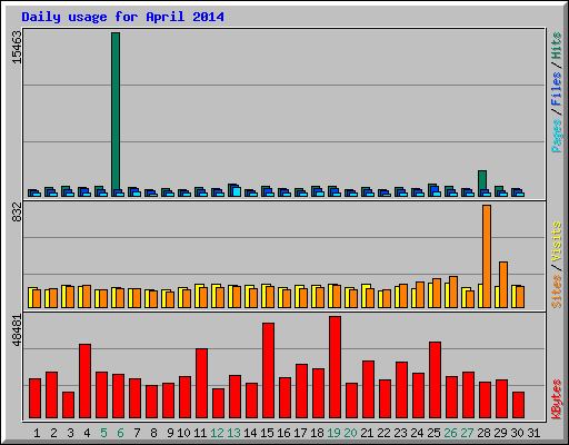Daily usage for April 2014
