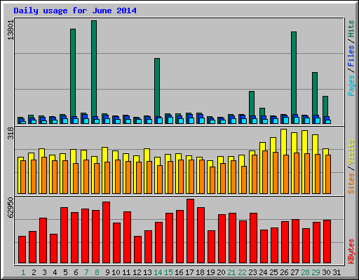 Daily usage for June 2014