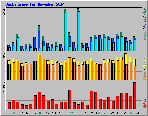 Daily usage for November 2014