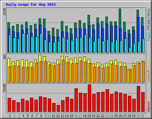 Daily usage for May 2015