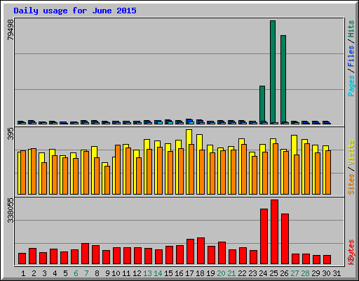 Daily usage for June 2015