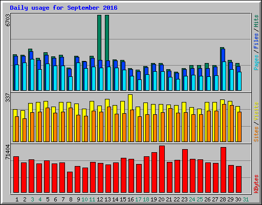 Daily usage for September 2016