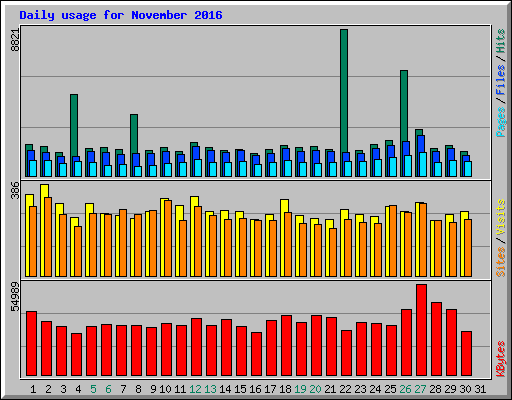 Daily usage for November 2016