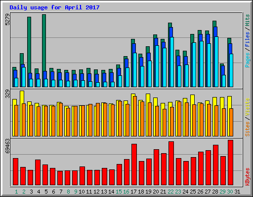Daily usage for April 2017