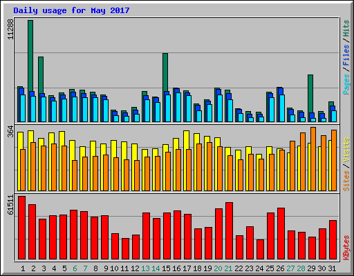 Daily usage for May 2017