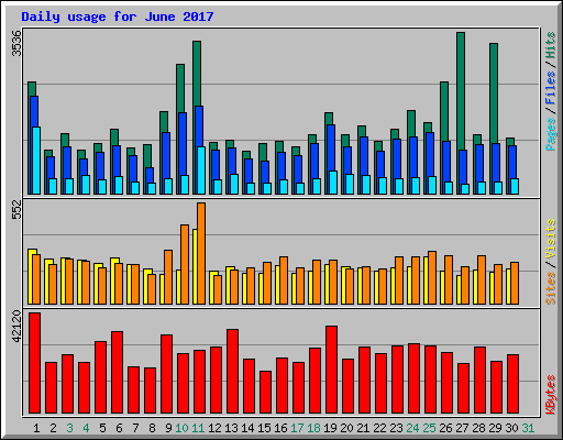 Daily usage for June 2017