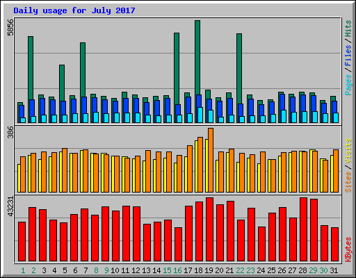 Daily usage for July 2017