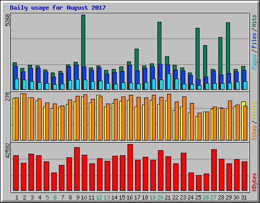 Daily usage for August 2017