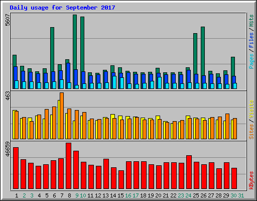 Daily usage for September 2017