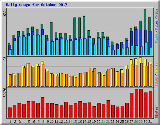 Daily usage for October 2017
