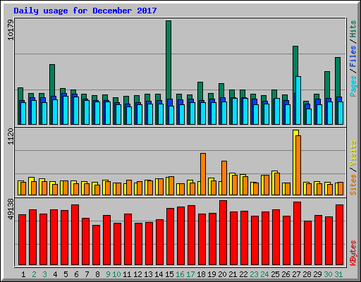 Daily usage for December 2017