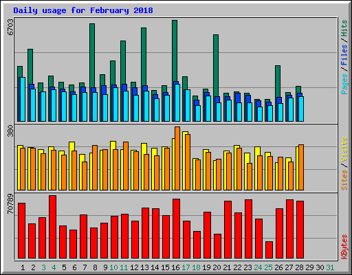 Daily usage for February 2018