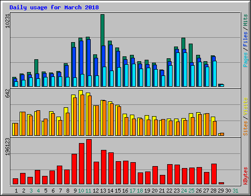 Daily usage for March 2018