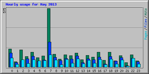 Hourly usage for May 2013