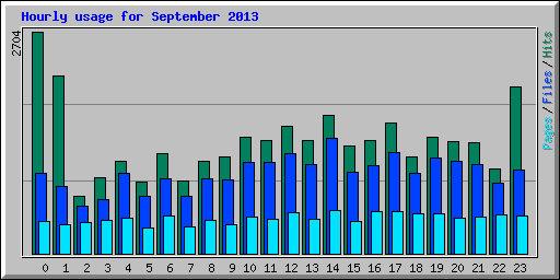 Hourly usage for September 2013