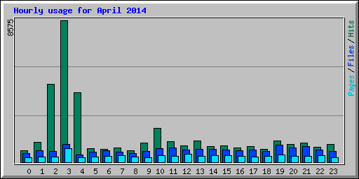 Hourly usage for April 2014