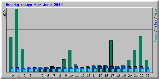 Hourly usage for June 2014