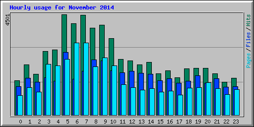 Hourly usage for November 2014