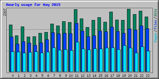 Hourly usage for May 2015