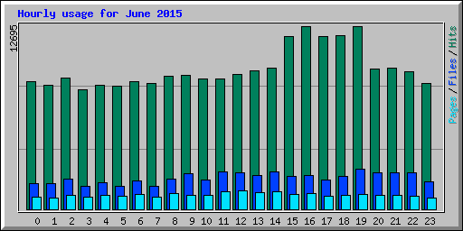 Hourly usage for June 2015